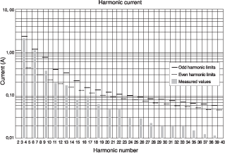 Figure 3. Measured harmonic current vs EN spec limits